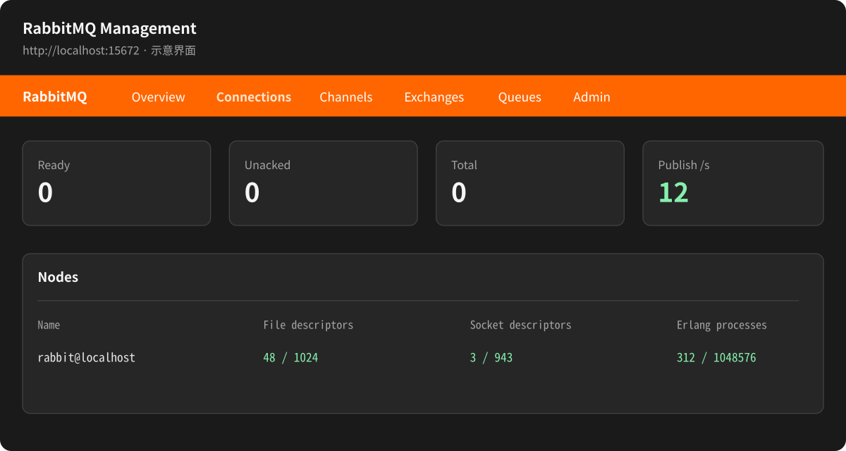 RabbitMQ 管理界面